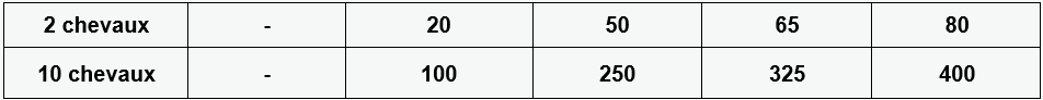 Exemple de quantité de foin épargné selon le nombre de chevaux.