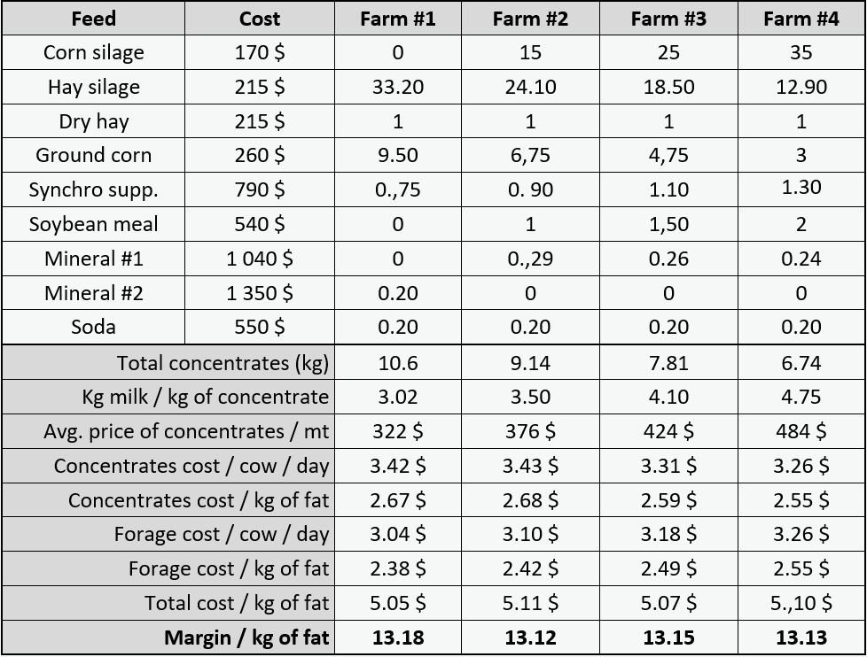 table of comparable rations depending on the quantity of corn silage.