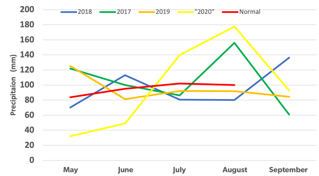 Precipitation from 2017 to 2020, weather station at Sollio Agriculture’s crop production research farm.