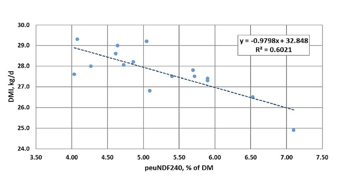 Graph 2. Relationship between physically effective indigestible fibre and voluntary dry matter intake.