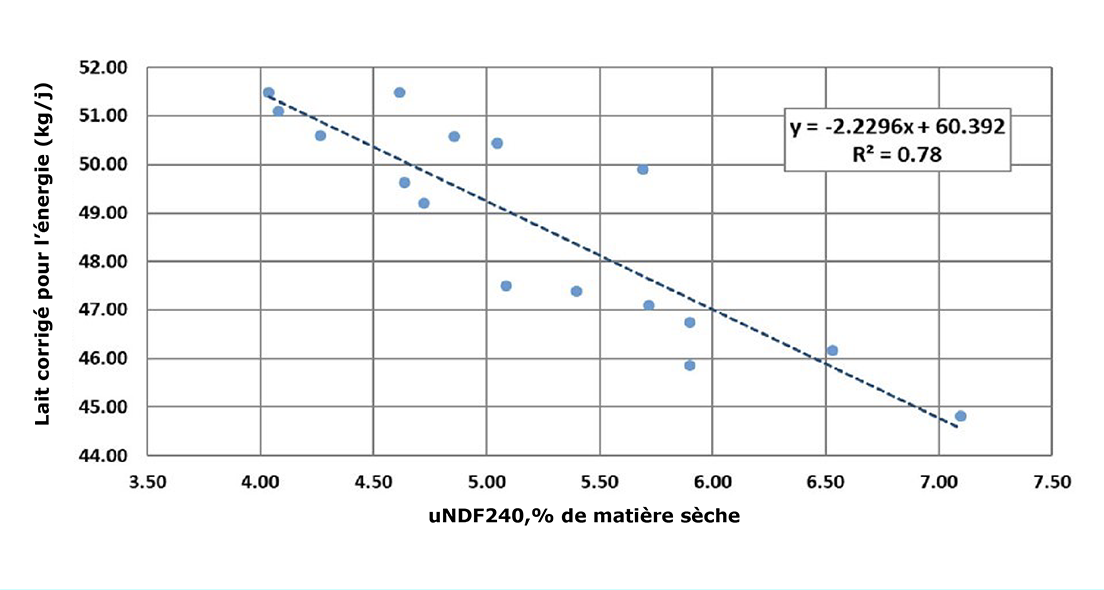 Graphique 1 : Relation fibre non digestible physiquement efficace/ production de lait corrigée pour l’énergie.