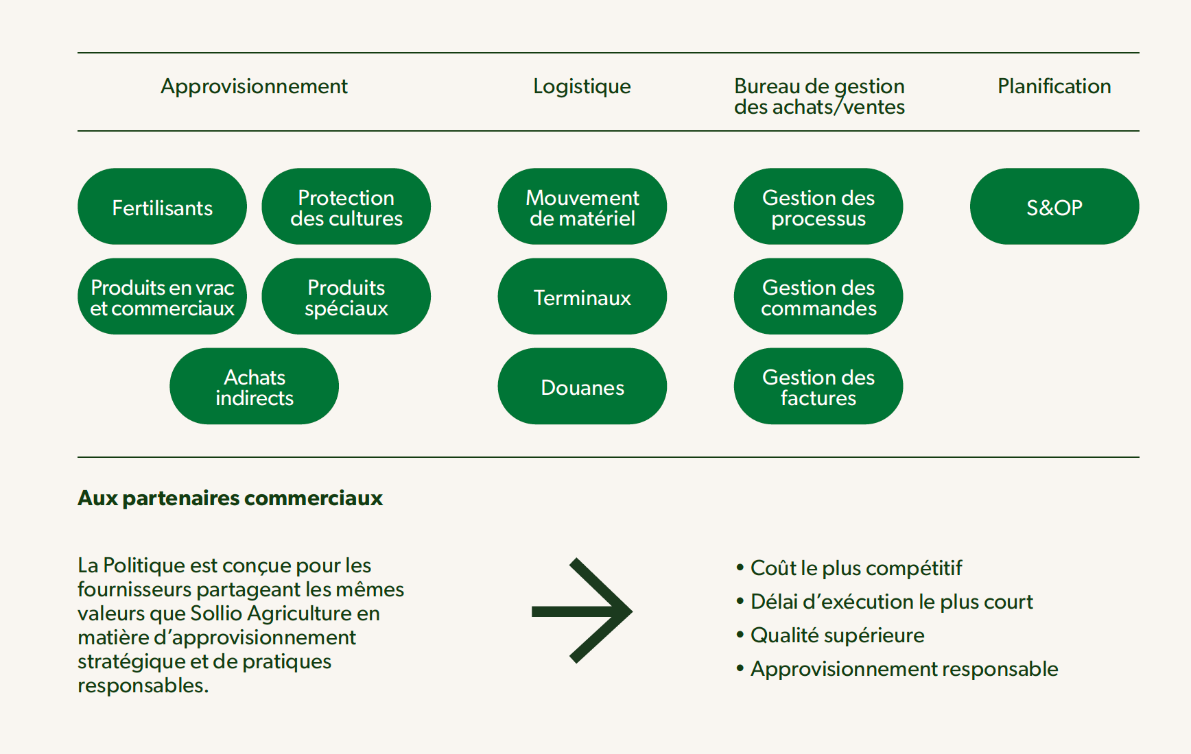 Tableau sur la chaîne d'approvisionnement