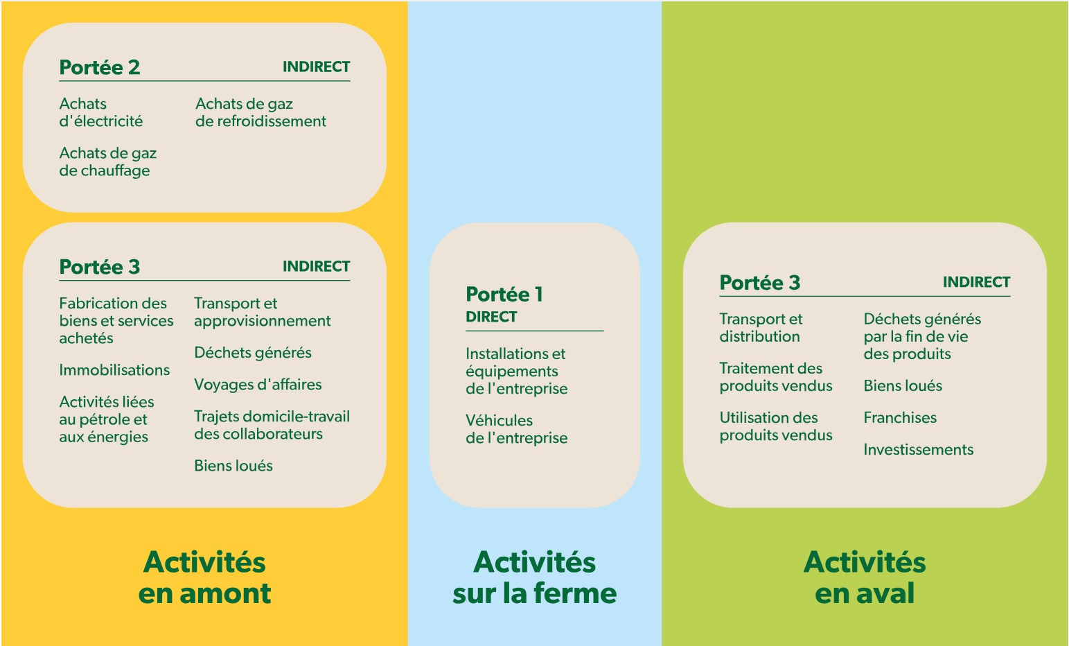 Liste des émissions de GES directes et indirectes à la ferme. 