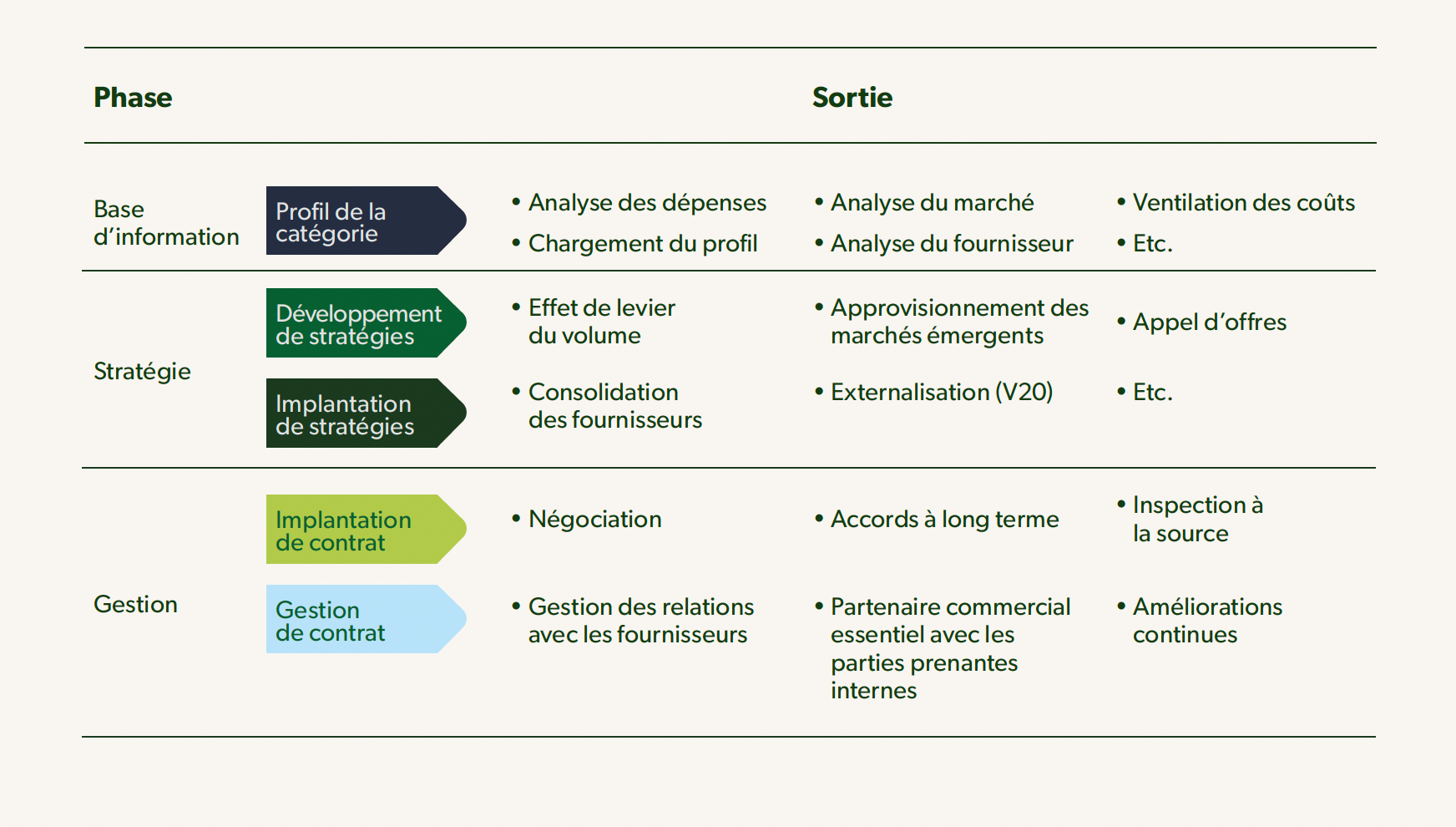 Tableau sur le processus de la chaîne d'approvisionnement