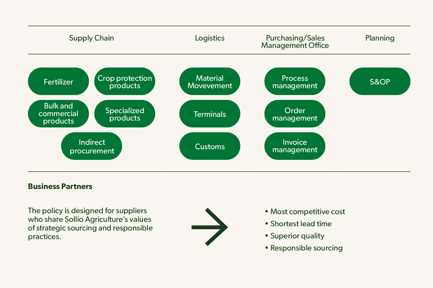 The Supply Chain Function Table