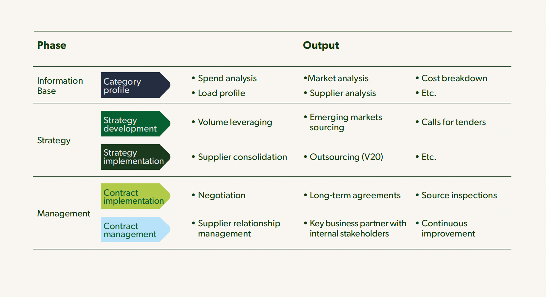 Supply chain group process table