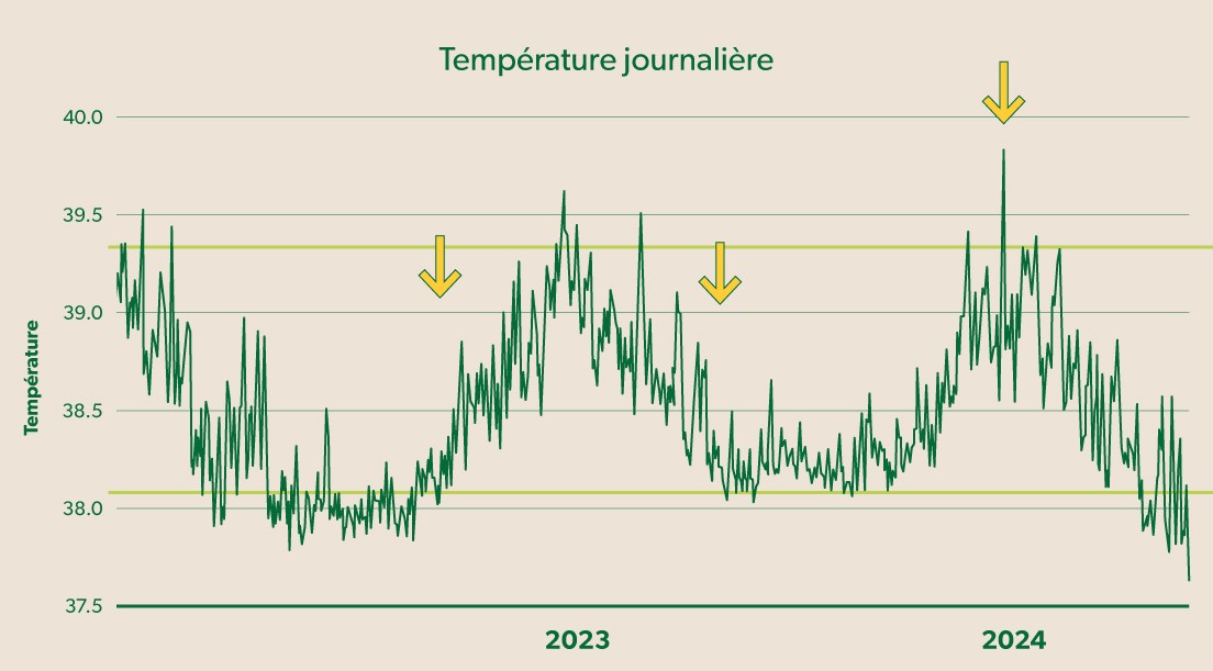 Tableau qui montre la température du lait sur une période de deux ans.